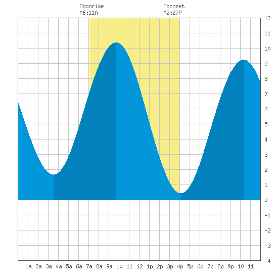 Castine tide chart for Thursday, December 18, 2025
