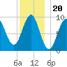 Castine tide chart for Saturday, December 20, 2025