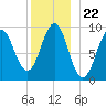 Castine tide chart for Monday, December 22, 2025