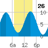 Castine tide chart for Friday, December 26, 2025