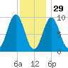 Castine tide chart for Monday, December 29, 2025