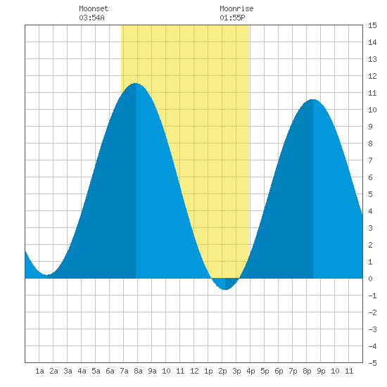 Castine tide chart for Tuesday, December 2, 2025