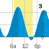 Castine tide chart for Wednesday, December 3, 2025