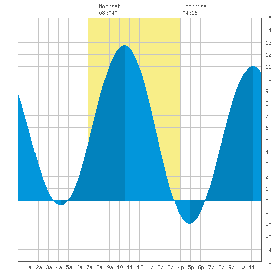 Castine tide chart for Friday, December 5, 2025