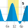 Castine tide chart for Friday, December 5, 2025