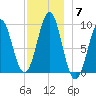 Castine tide chart for Sunday, December 7, 2025
