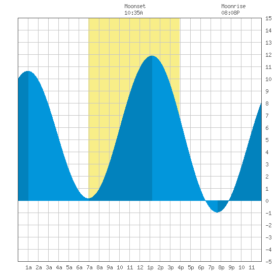 Castine tide chart for Monday, December 8, 2025