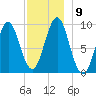 Castine tide chart for Tuesday, December 9, 2025