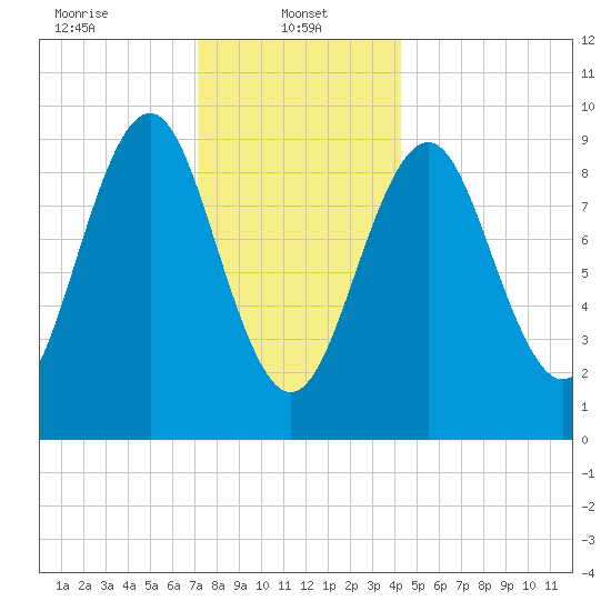 Castine tide chart for Sunday, January 11, 2026