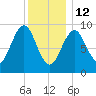 Castine tide chart for Monday, January 12, 2026