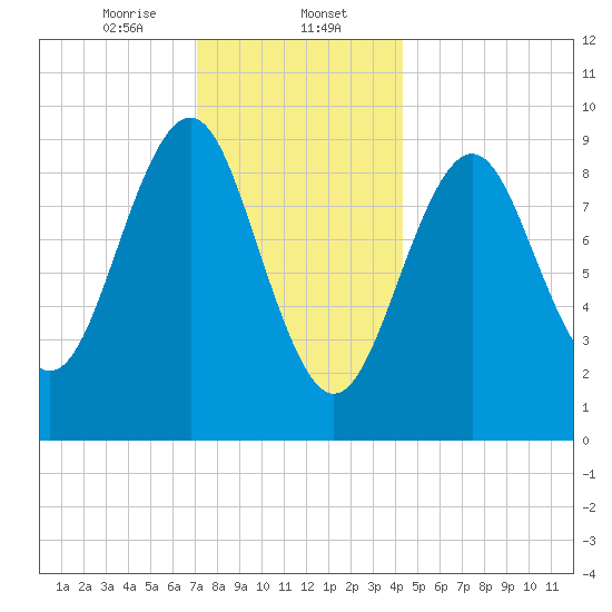 Castine tide chart for Tuesday, January 13, 2026