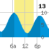 Castine tide chart for Tuesday, January 13, 2026