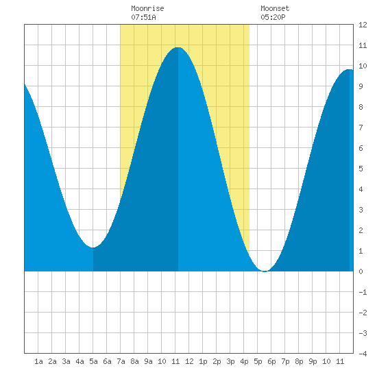 Castine tide chart for Monday, January 19, 2026