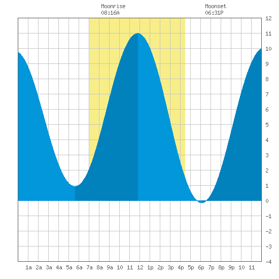 Castine tide chart for Tuesday, January 20, 2026
