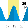 Castine tide chart for Tuesday, January 20, 2026