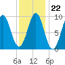 Castine tide chart for Thursday, January 22, 2026