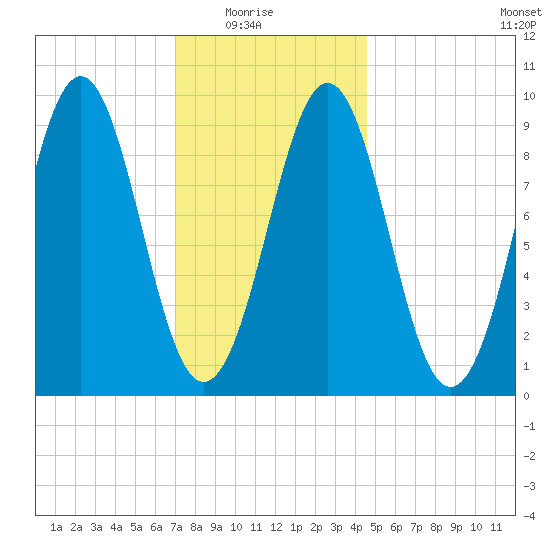 Castine tide chart for Saturday, January 24, 2026