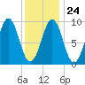 Castine tide chart for Saturday, January 24, 2026