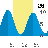 Castine tide chart for Monday, January 26, 2026
