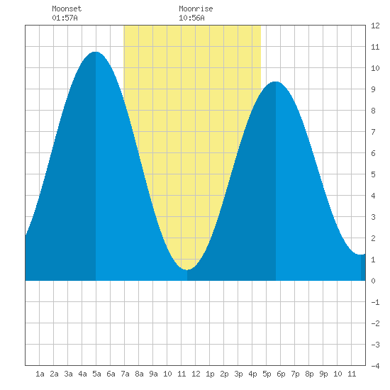 Castine tide chart for Tuesday, January 27, 2026