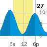 Castine tide chart for Tuesday, January 27, 2026