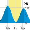 Castine tide chart for Wednesday, January 28, 2026