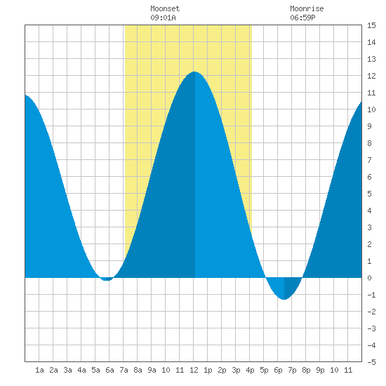 Castine tide chart for Monday, January 5, 2026