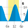 Castine tide chart for Tuesday, January 6, 2026