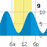 Castine tide chart for Friday, January 9, 2026