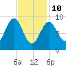 Castine tide chart for Tuesday, February 10, 2026