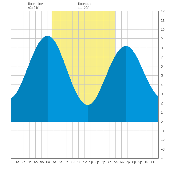 Castine tide chart for Wednesday, February 11, 2026