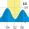 Castine tide chart for Wednesday, February 11, 2026