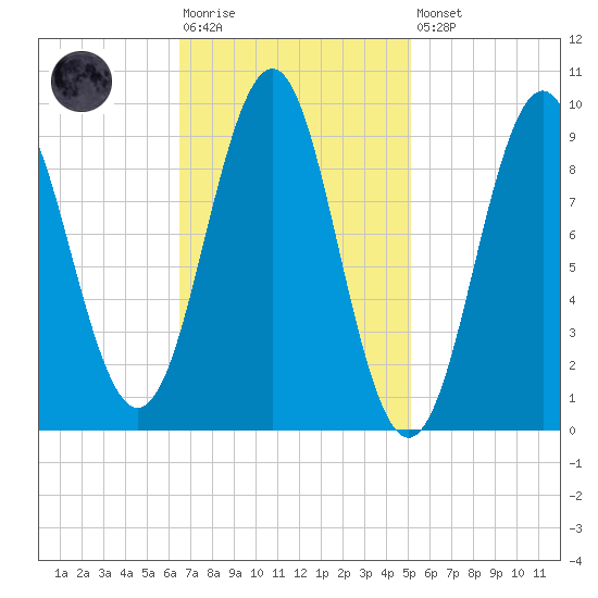 Castine tide chart for Tuesday, February 17, 2026