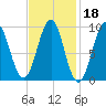 Castine tide chart for Wednesday, February 18, 2026