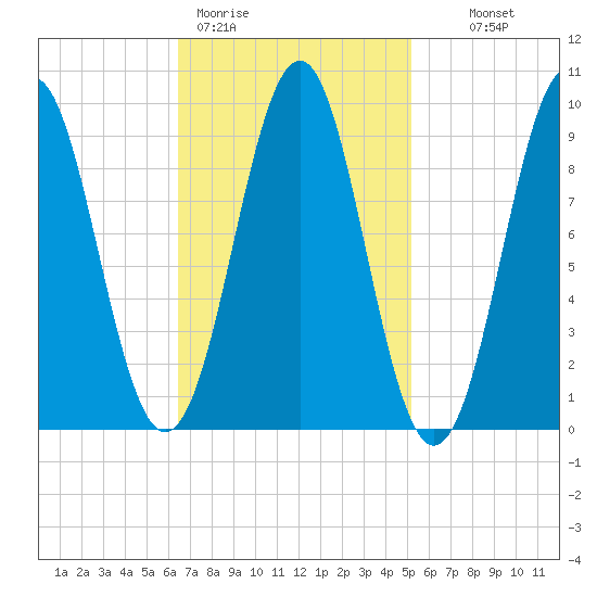 Castine tide chart for Thursday, February 19, 2026