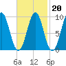 Castine tide chart for Friday, February 20, 2026