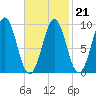 Castine tide chart for Saturday, February 21, 2026
