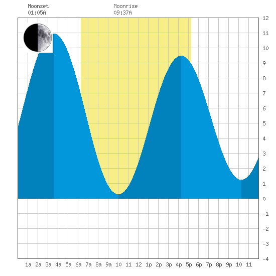 Castine tide chart for Tuesday, February 24, 2026