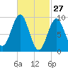 Castine tide chart for Friday, February 27, 2026