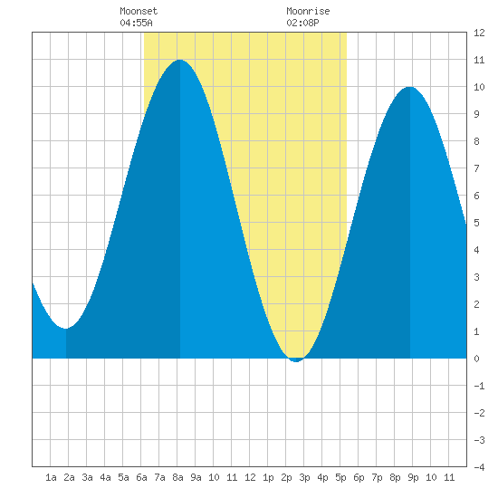 Castine tide chart for Saturday, February 28, 2026