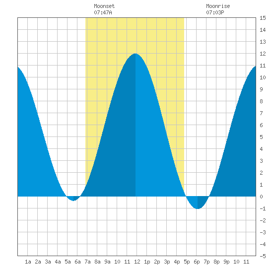 Castine tide chart for Tuesday, February 3, 2026