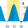 Castine tide chart for Tuesday, February 3, 2026