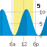 Castine tide chart for Thursday, February 5, 2026