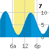 Castine tide chart for Saturday, February 7, 2026