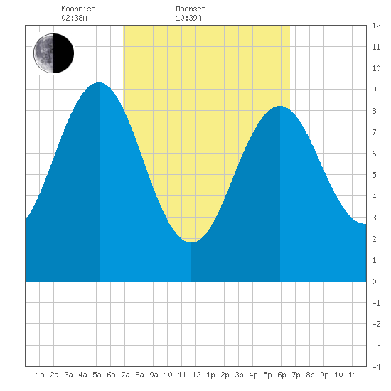 Castine tide chart for Wednesday, March 11, 2026