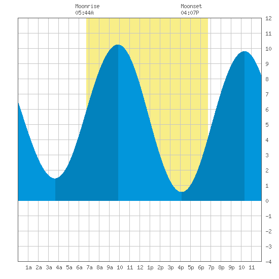 Castine tide chart for Monday, March 16, 2026