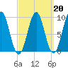 Castine tide chart for Friday, March 20, 2026