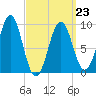 Castine tide chart for Monday, March 23, 2026