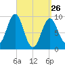 Castine tide chart for Thursday, March 26, 2026