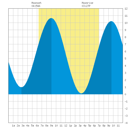 Castine tide chart for Sunday, March 29, 2026
